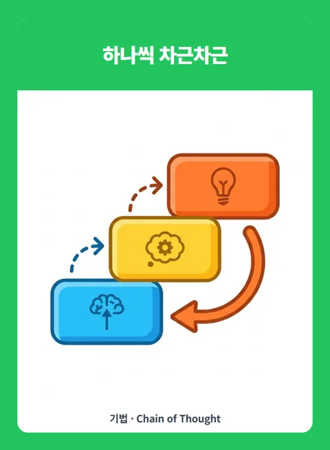 Technique card — Chain of Thought